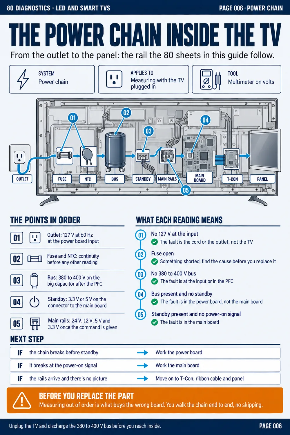 Page showing the power chain